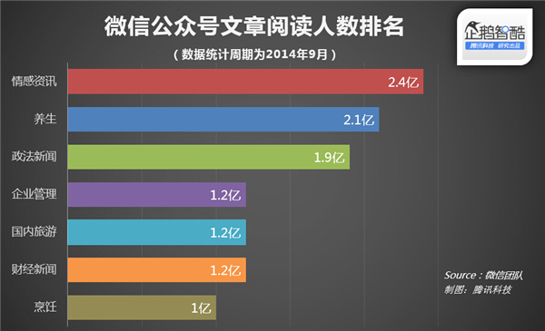 微信官方數(shù)據(jù)披露:什么樣的文章更受歡迎