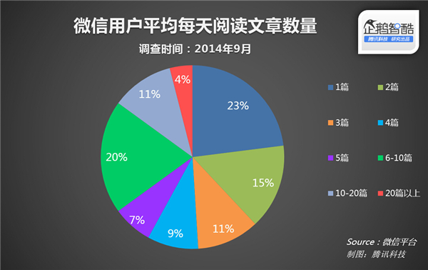 微信官方數(shù)據(jù)披露:什么樣的文章更受歡迎