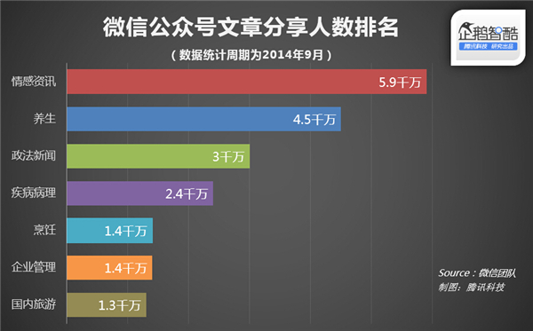 微信官方數(shù)據(jù)披露:什么樣的文章更受歡迎