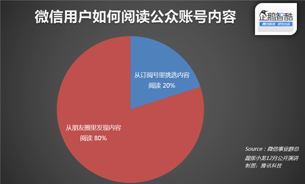 微信官方數(shù)據(jù)披露:什么樣的文章更受歡迎